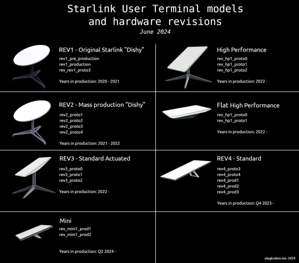 Starlink Versions